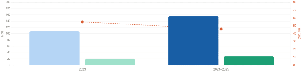 évolution des débits Starlink en France entre 2023 et 2025